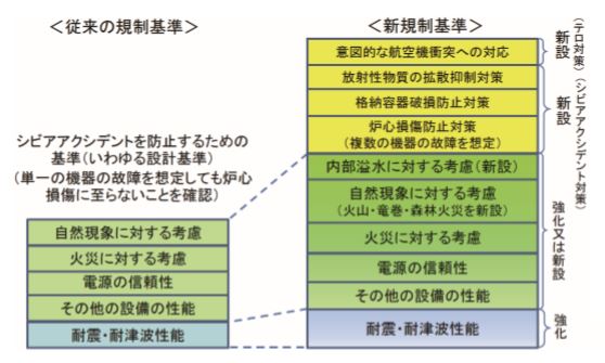 図 1-13　実用発電用原子炉施設に係る従来の規制基準と新規制基準の比較