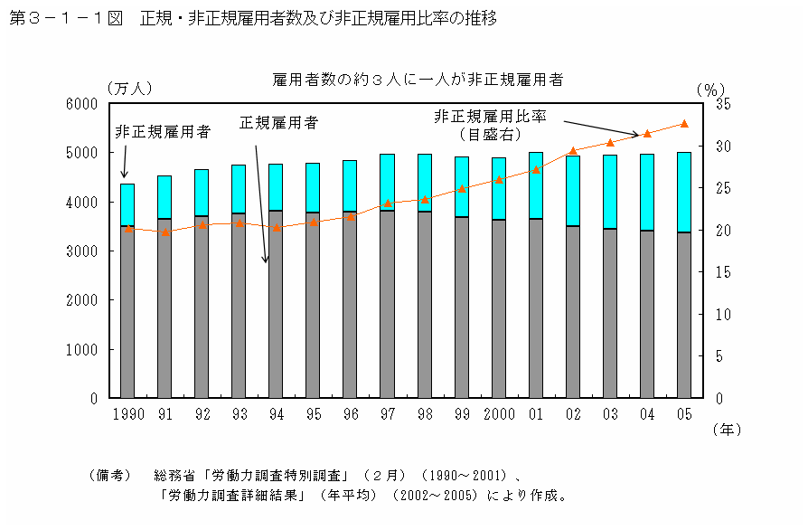 第３−１−１図 正規・非正規雇用者数及び非正規雇用比率の推移