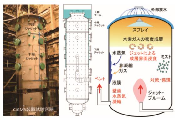 図 1-17　大型格納容器実験装置による熱流動実験の概要
