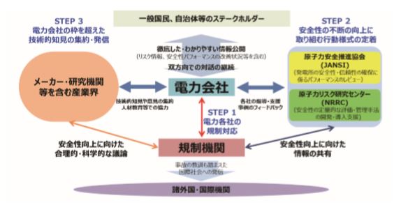 図 1-20　継続的な原子力の安全性向上のための自律的システム（イメージ図）