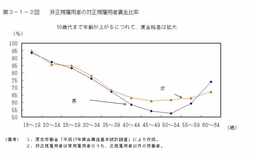 第３−１−２図 非正規雇用者の対正規雇用者賃金比率