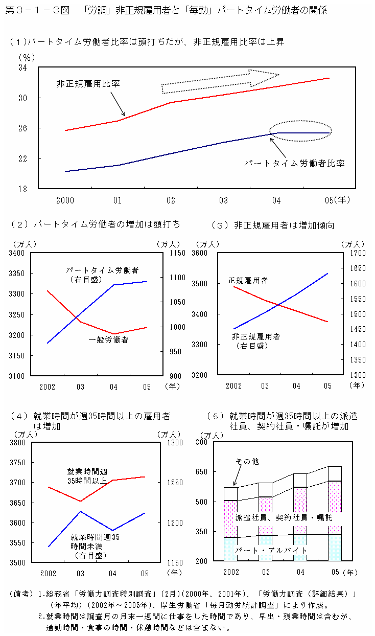 第３−１−３図 「労調」非正規雇用者と「毎勤」パートタイム労働者の関係