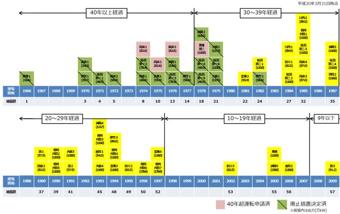 図 2-3　既設発電所の運転年数の状況（2018年3月末時点）