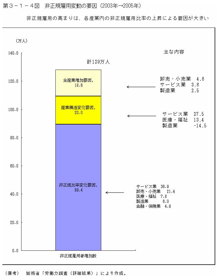 第３−１−４図 非正規雇用変動の要因(2003年→2005年)