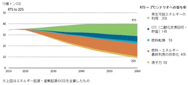 世界の二酸化炭素排出量削減の試算（RTSから2DS）