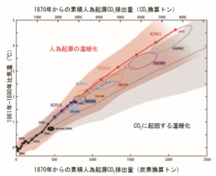 図 2-15　累積人為期限CO2 排出量と気温上昇の関係と排出に対する気温応答