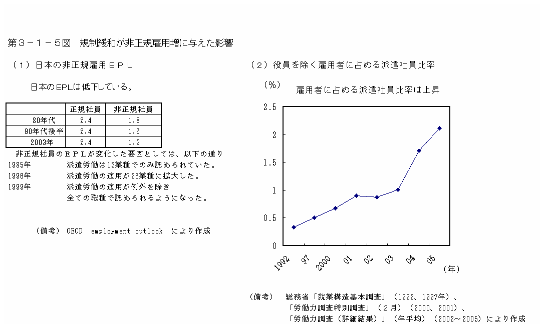 第３−１−５図 規制緩和が非正規雇用増に与えた影響