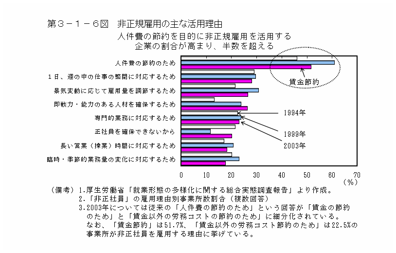 第３−１−６図 非正規雇用の主な活用理由