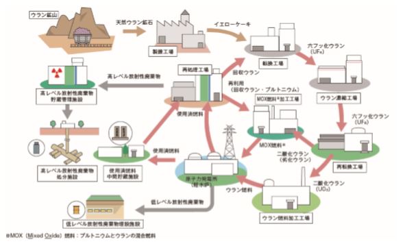 図 2-29　核燃料サイクルの概念
