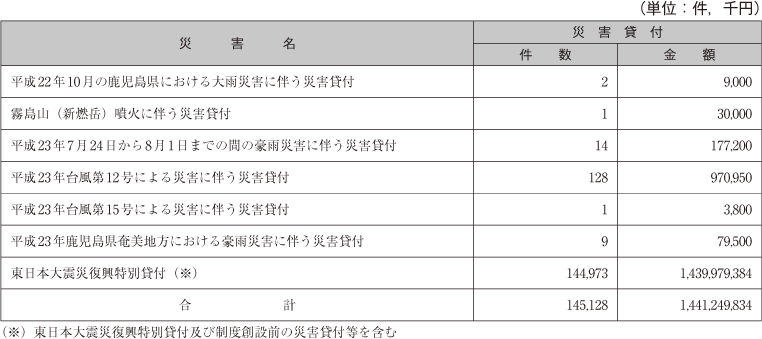 （株）日本政策金融公庫（国民一般向け業務）