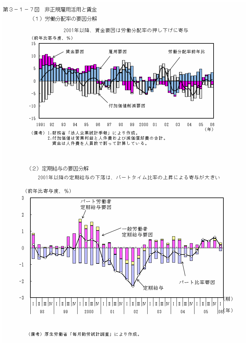 第３−１−７図 非正規雇用活用と賃金