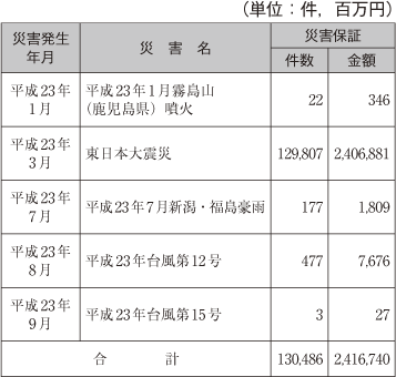 信用保証協会による信用保証の特例措置