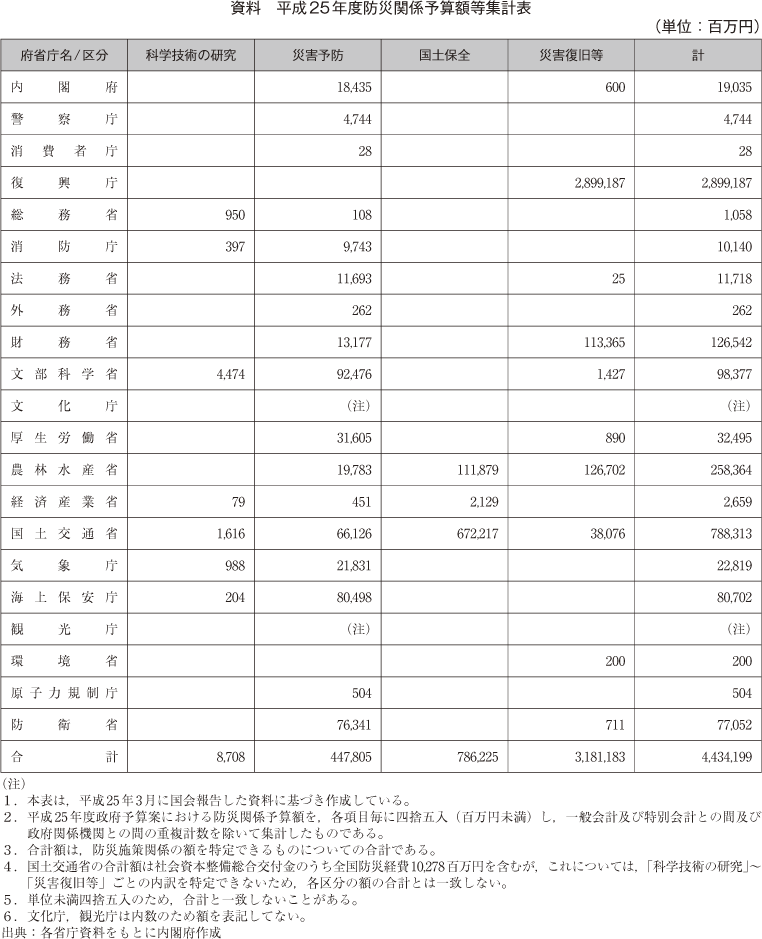 平成25年度防災関係予算額等集計表