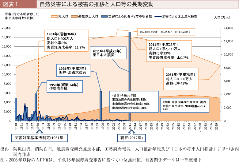 図表1　自然災害による被害の推移と人口等の長期変動