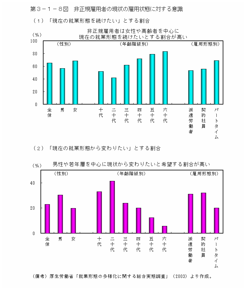 第３−１−８図 非正規雇用者の現状の雇用状態に対する意識