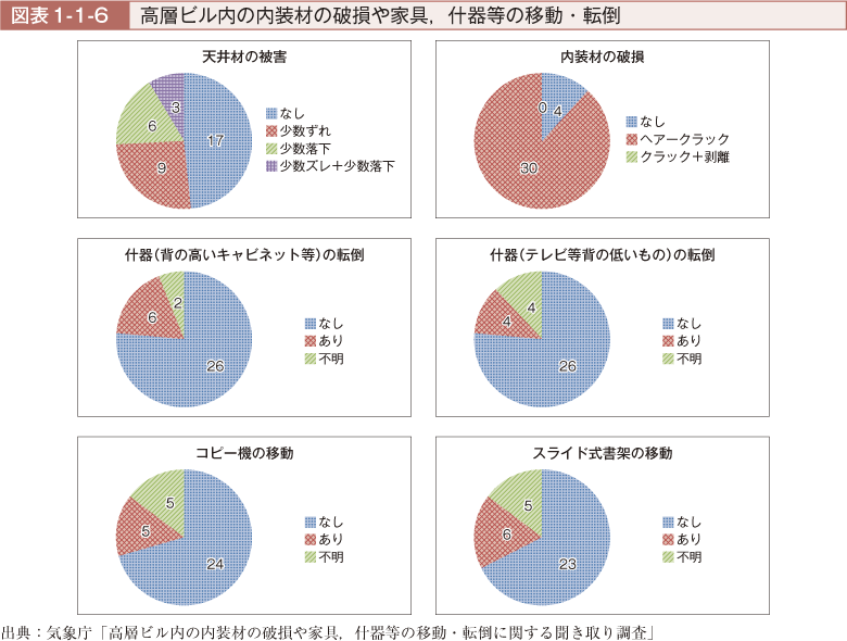 図表1-1-6　高層ビル内の内装材の破損や家具什器等の移動・転倒