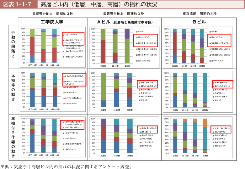 図表1-1-7　高層ビル内（低層中層高層）の揺れの状況