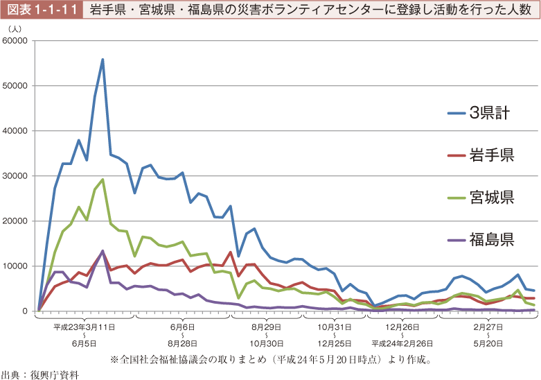 図表1-1-11　岩手県・宮城県・福島県の災害ボランティアセンターに登録し活動を行った人数