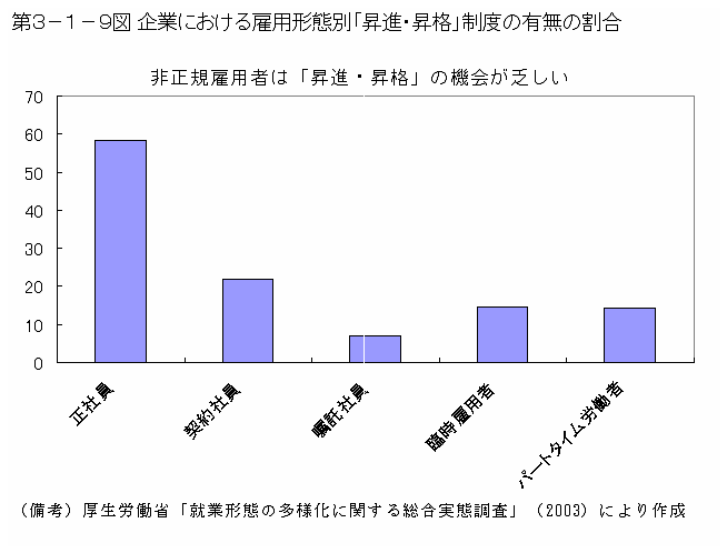 第３−１−９図 企業における雇用形態別「昇進・昇格」制度の有無の割合