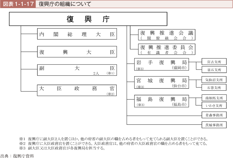 図表1-1-17　復興庁の組織について