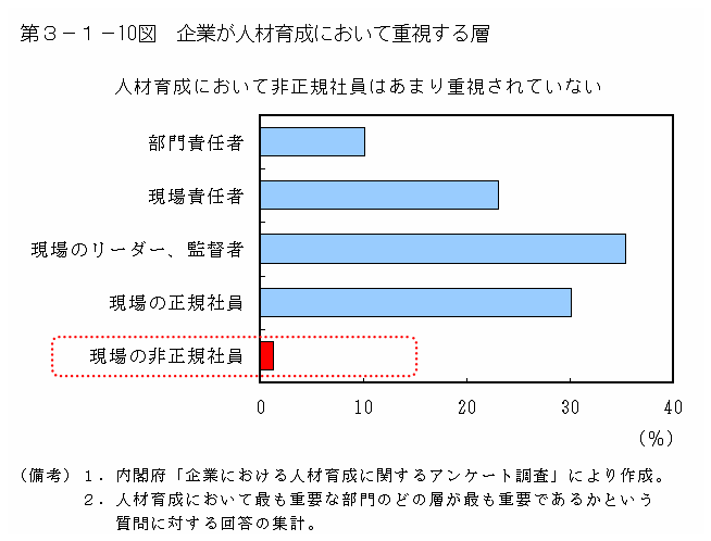 第３−１−１０図 企業が人材育成において重視する層