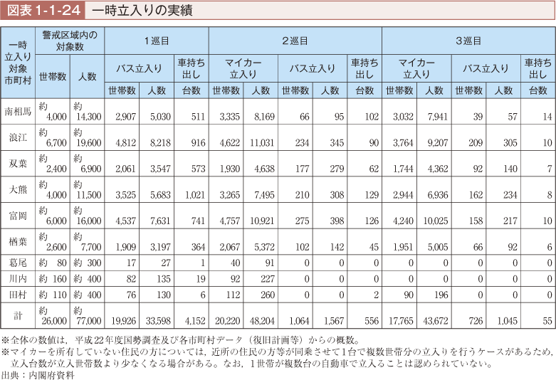 図表1-1-24　一時立入りの実績