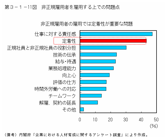 第３−１−１１図 非正規雇用者を雇用する上での問題点