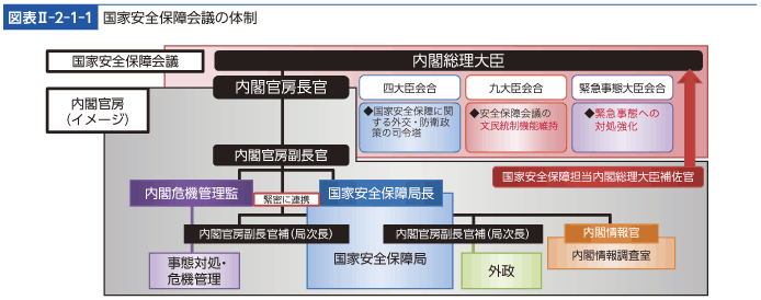 図表II-2-1-1　国家安全保障会議の体制