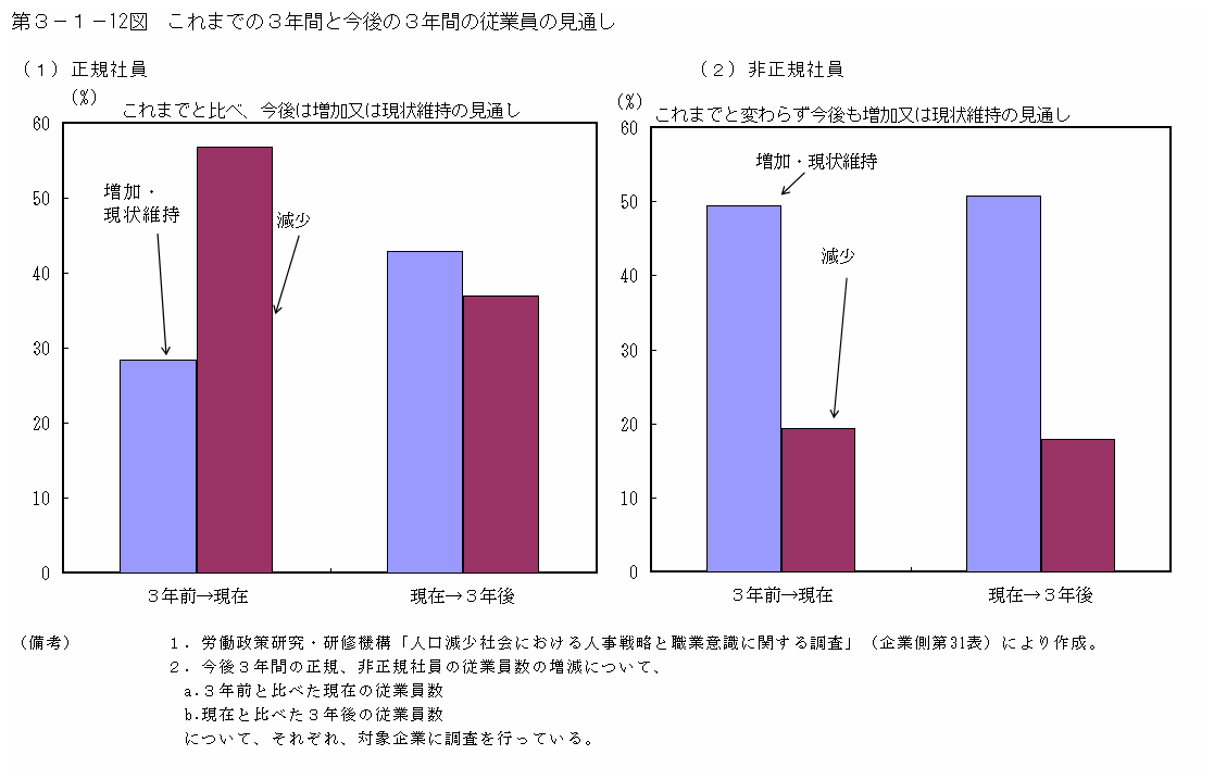 第３−１−１２図 これまでの3年間と今後の3年間の従業員の見通し