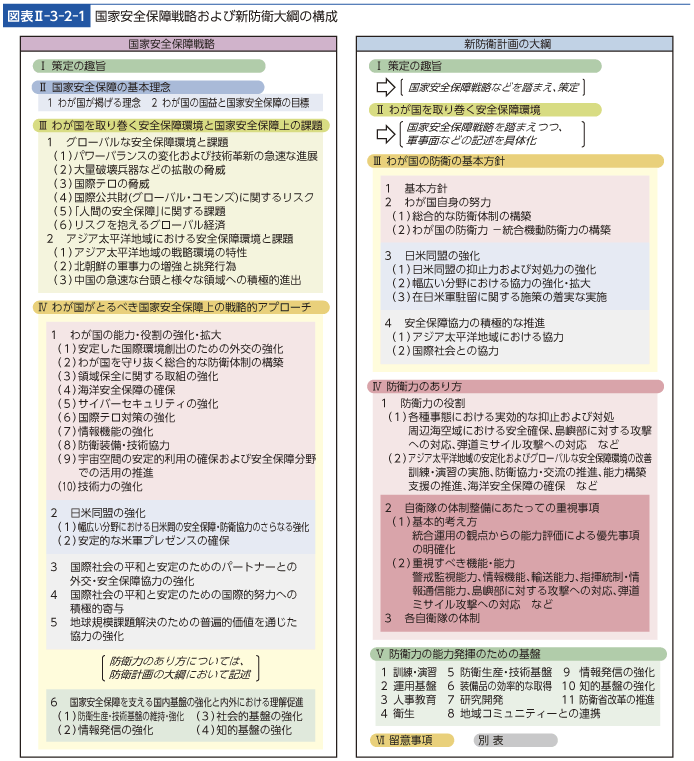 図表II-3-2-1　国家安全保障戦略および新防衛大綱の構成