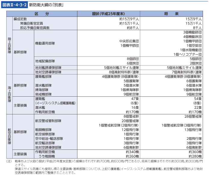 図表II-4-3-2　新防衛大綱の「別表」