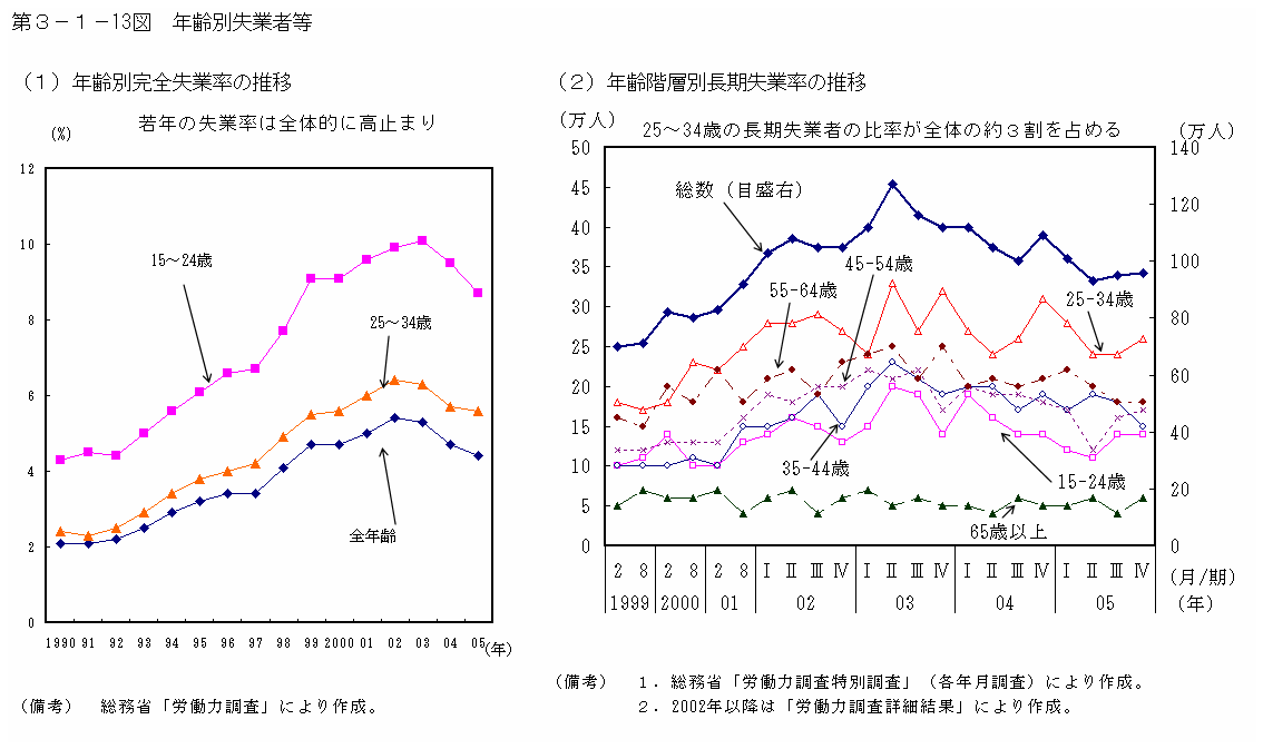 第３−１−１３図 年齢別失業者等