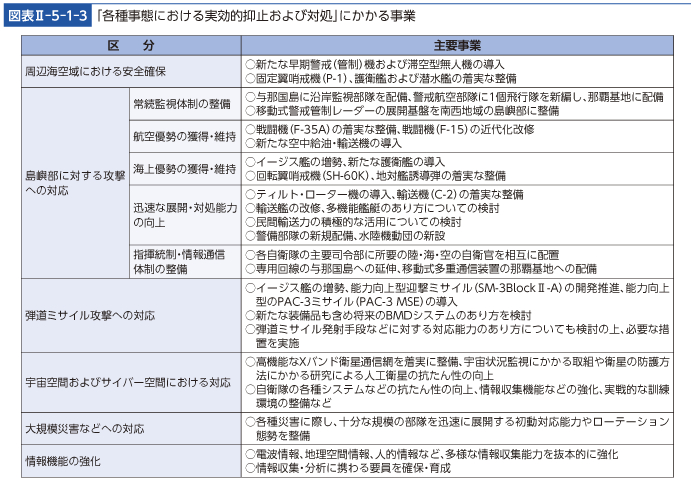 図表II-5-1-3　「各種事態における実効的抑止および対処」にかかる事業