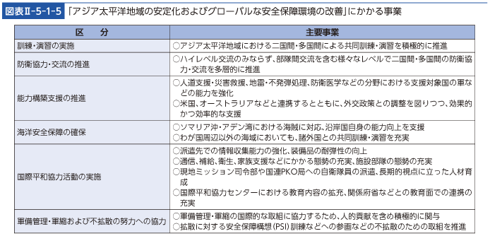 図表II-5-1-5「アジア太平洋地域の安定化およびグローバルな安全保障環境の改善」にかかる事業