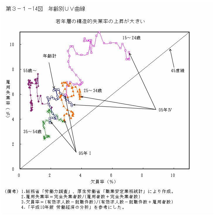 第３−１−１４図 年齢別UV曲線