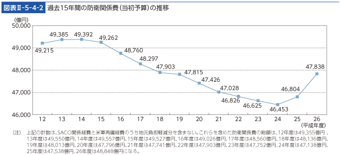 図表II-5-4-2　過去15年間の防衛関係費（当初予算）の推移