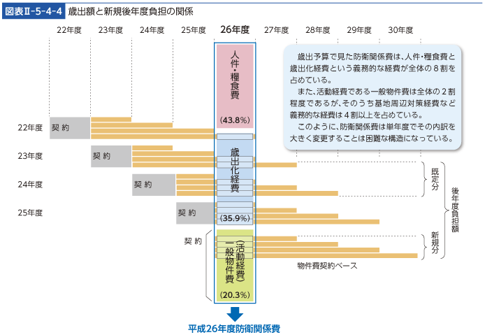 図表II-5-4-4　歳出額と新規後年度負担の関係