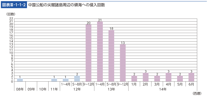 図表III-1-1-2　中国公船の尖閣諸島周辺の領海への侵入回数