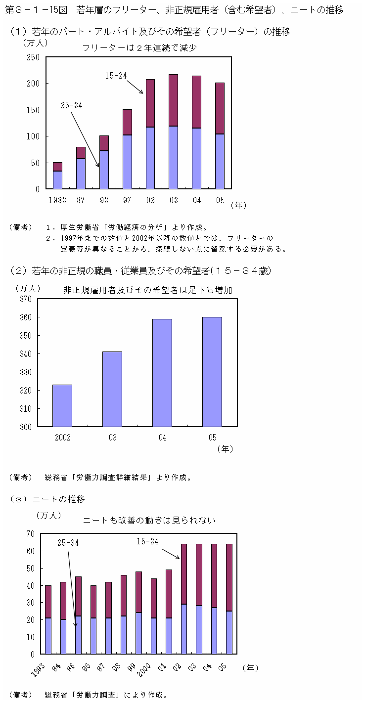 第３−１−１５図 若年層のフリーター、非正規雇用者(含む希望者)、ニートの推移