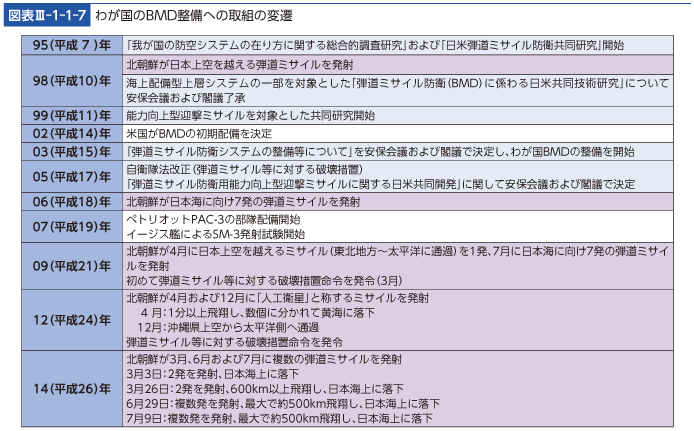 図表III-1-1-7　わが国のBMD整備への取組の変遷