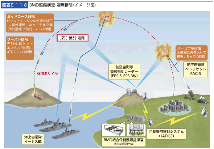 図表III-1-1-8 BMD整備構想・運用構想（イメージ図）