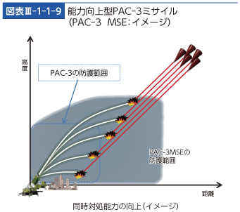 図表III-1-1-9　能力向上型PAC-3ミサイル