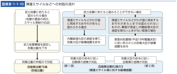 図表III-1-1-10　弾道ミサイルなどへの対処の流れ