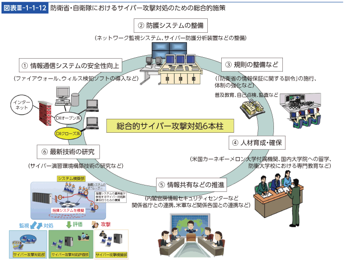 図表III-1-1-12 防衛省・自衛隊におけるサイバー攻撃対処のための総合的施策