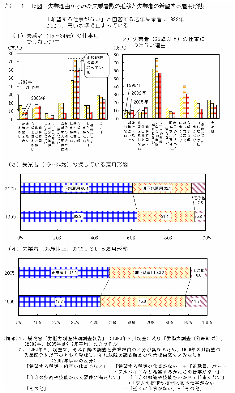 第３−１−１６図 失業理由からみた失業者数の推移と失業者の希望する雇用形態