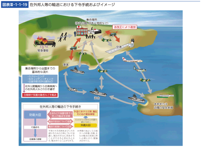 図表III-1-1-19　在外邦人等の輸送における下令手続およびイメージ