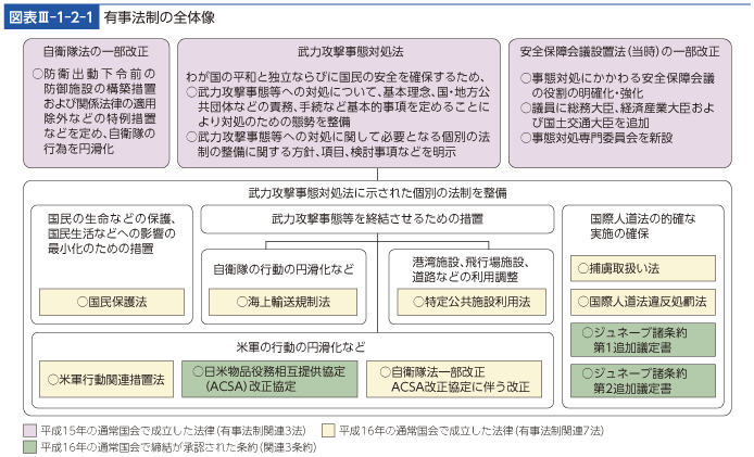 図表III-1-2-1　有事法制の全体像