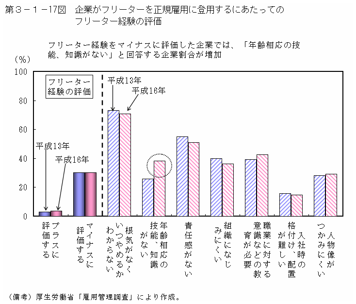 第３−１−１７図 企業がフリーターを正規雇用に登用するにあたってのフリーター経験の評価