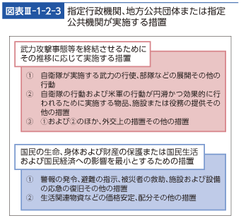 図表III-1-2-3　指定行政機関などが実施する措置