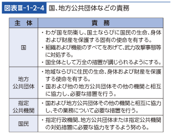 図表III-1-2-4　国、地方公共団体などの責務